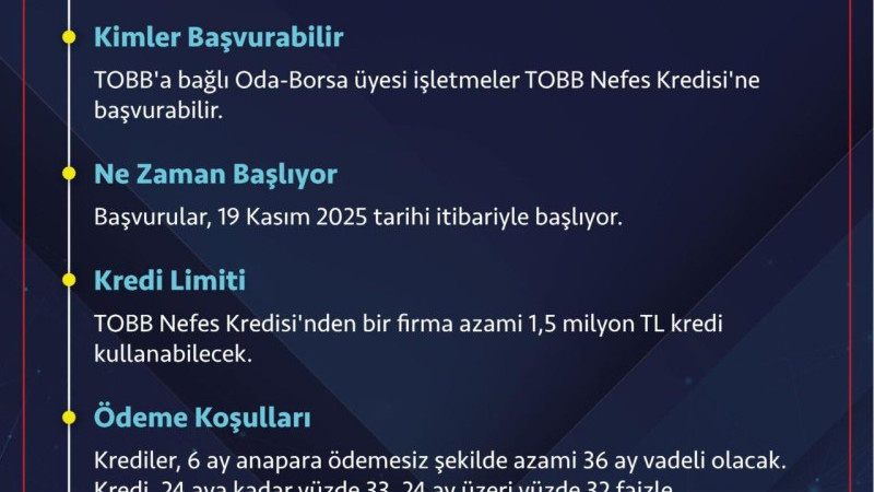 KOBİ’lere yeni TOBB Nefes Kredisi fırsatı.